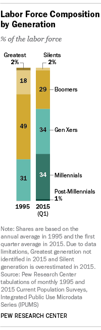 Labor Force Composition by Generation