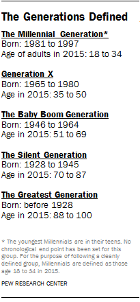 Target Market three Generations Defined