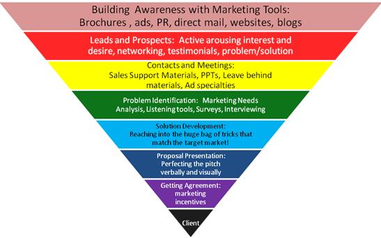 Marketing techniques used to improve the sales funnel process