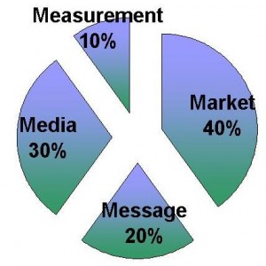 4 M's of the marketing mix