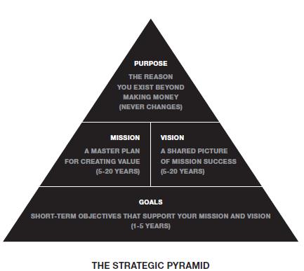 Strategic Pyramid