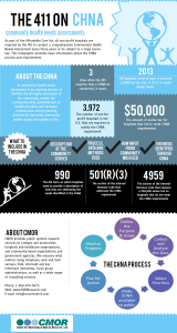 Community Health Needs Assessment (CHNA) infographic. Used by permission.