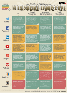 online marketing tips in 2014 CMO Social Landscape